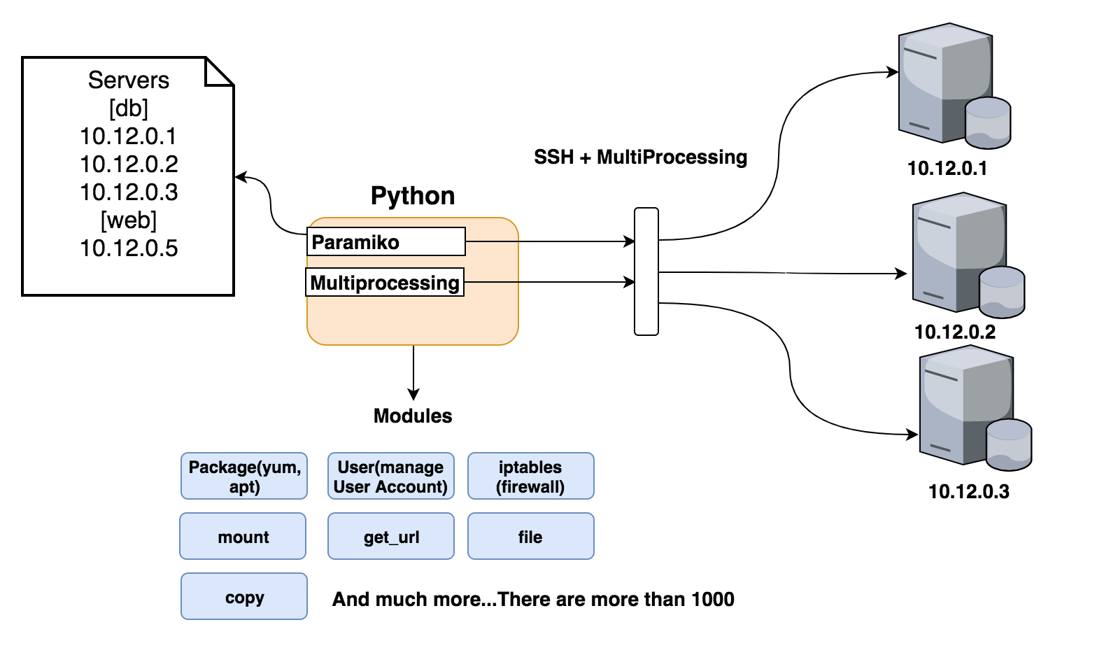 Ansible Working Explained Ansible Working Explained