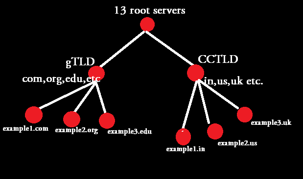 DNS hierarchy structure DNS hierarchy structure