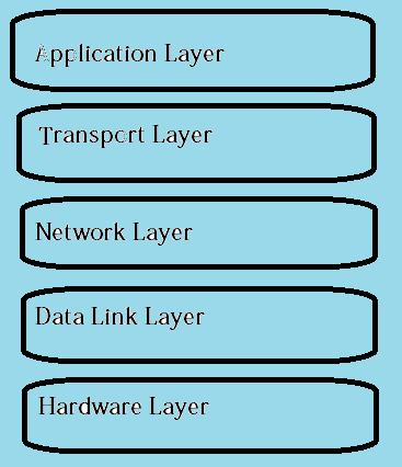 TCP Layers Different Layers of TCP