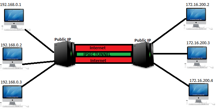 Gateway to gateway IPSEC VPN architecture Gateway to gateway IPSEC VPN architecture