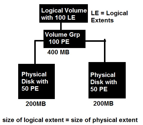 Linear LVM Linear logical volume management