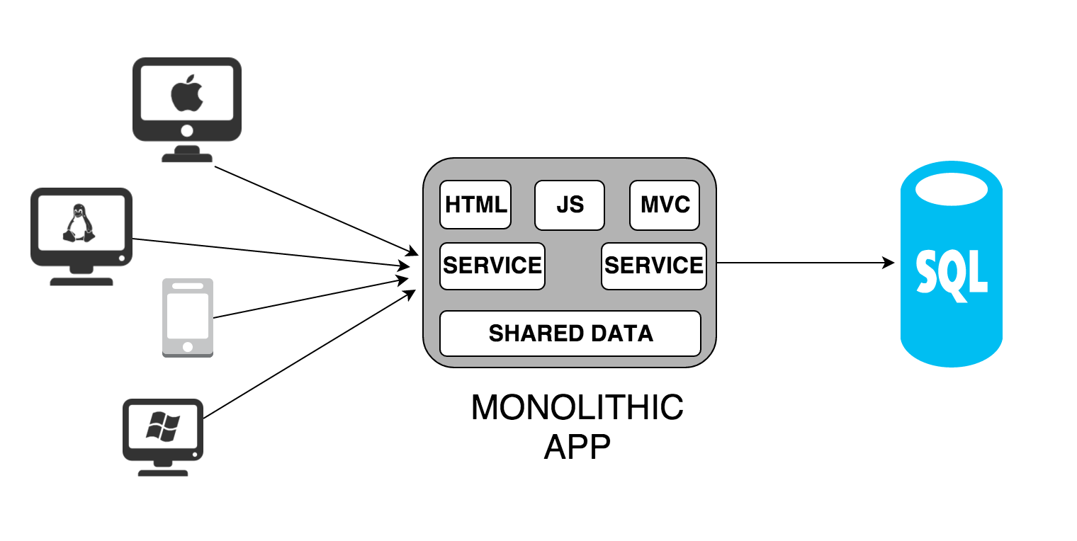 Monolithic Application Monolithic Application