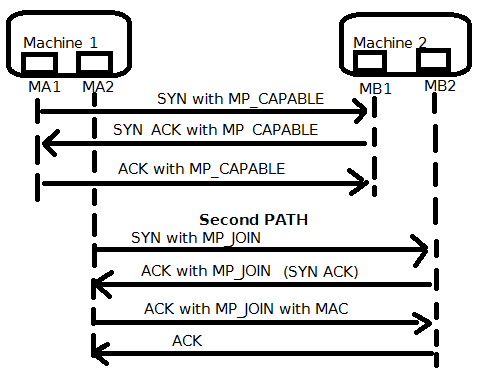 Multi Path TCP handshake Multi Path TCP handshake