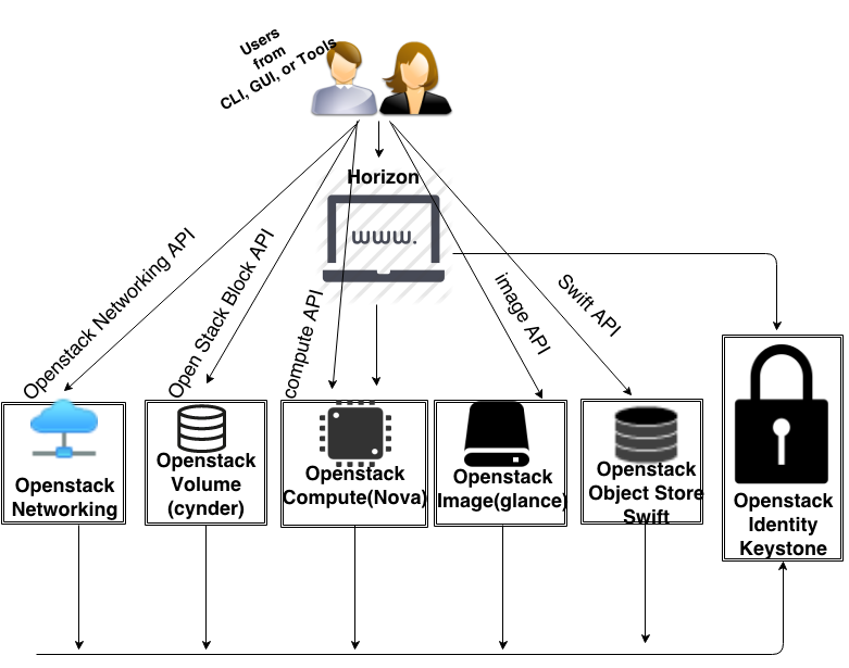 Higher Level Overview of Openstack Architecture Higher Level Overview of Openstack Architecture