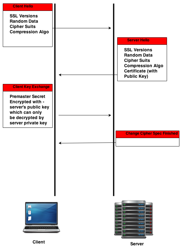 SSL TLS handshake steps SSL TLS handshake steps