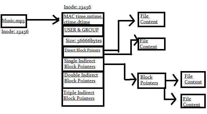 inode structure of a file inode structure of a file