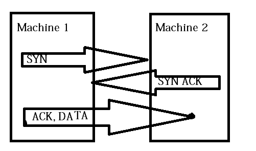 TCP Handshake TCP handshake