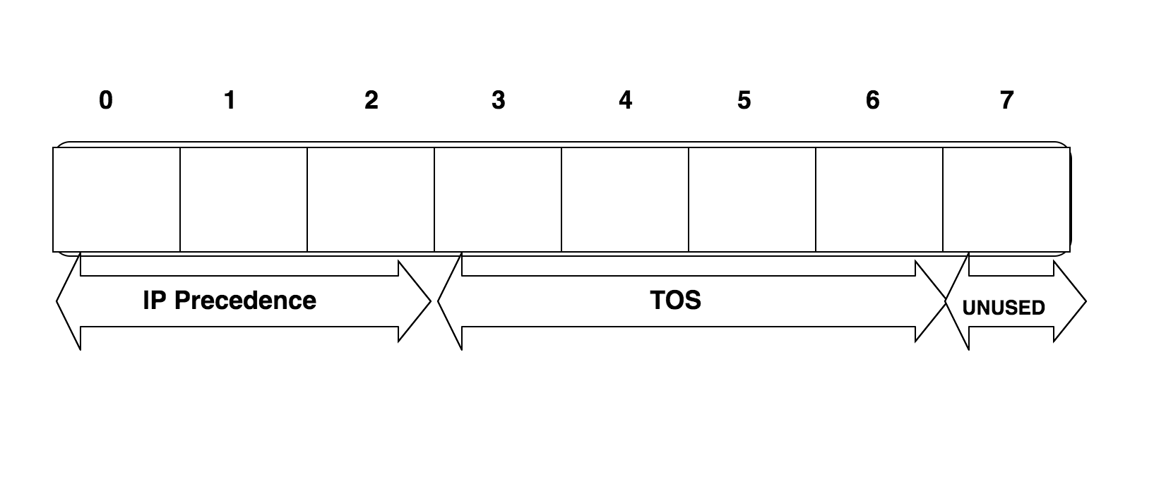 TOS Field in IP Header TOS Field in IP Header