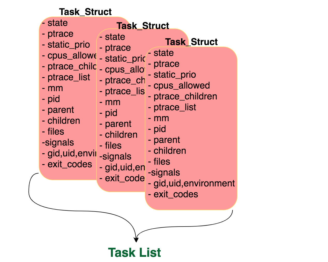 Task List in Linux Task List in Linux