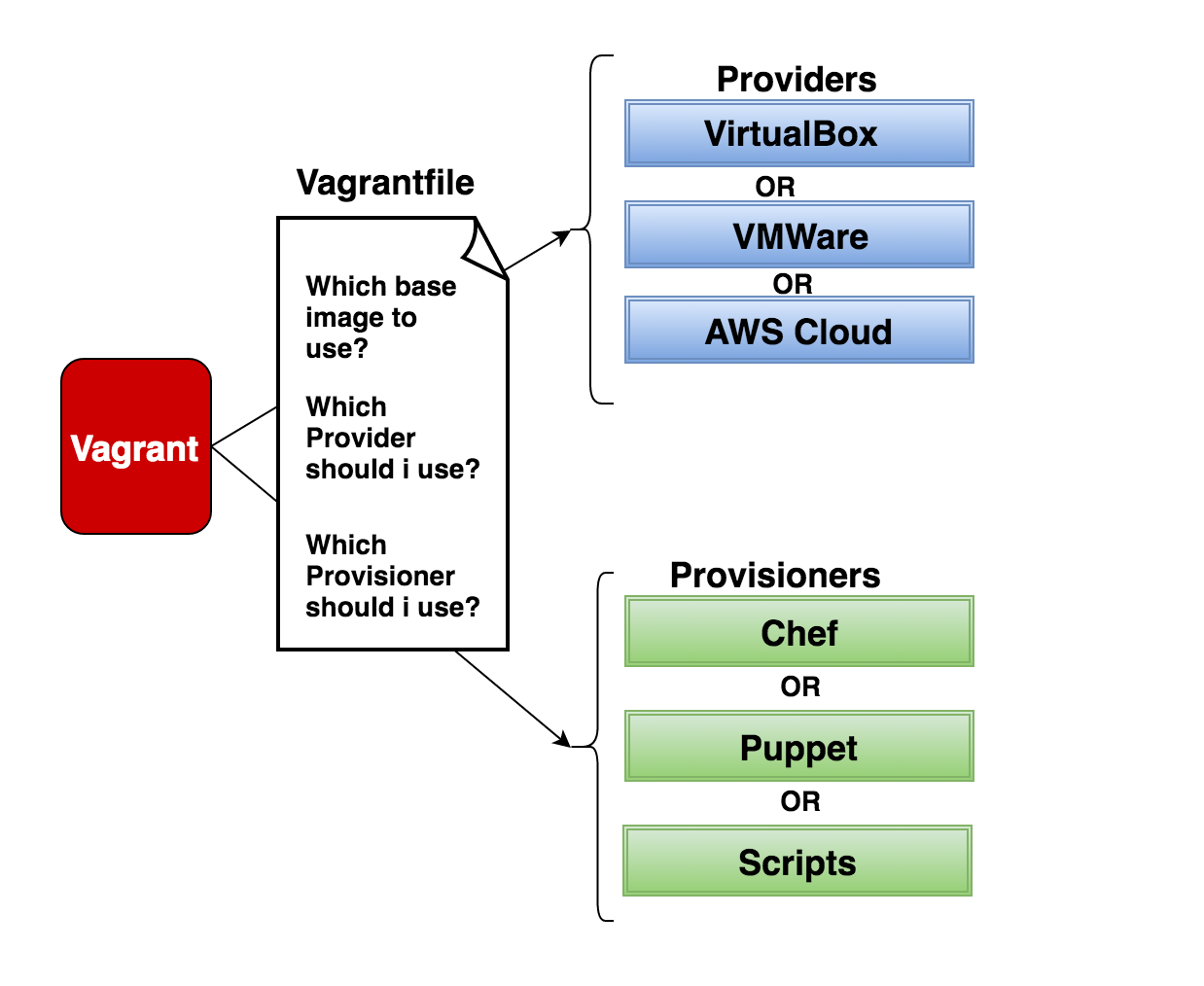 Vagrant Workflow Explained Vagrant Workflow Explained