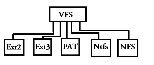 Vrtual File System in NFS Vrtual File System in NFS