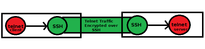 Working of port forwarding How does SSH port forwarding work