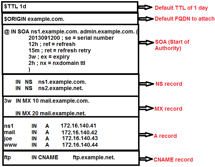 DNS zone file entry example dns zone file
