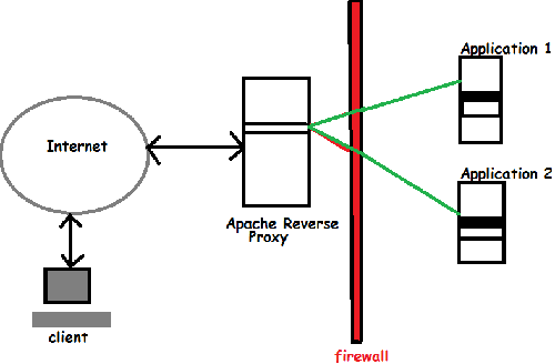 reverse proxy config in apache apache reverse proxy