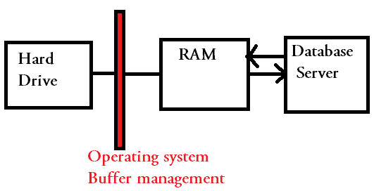 hard disk to ram via buffer data from hard disk to RAM