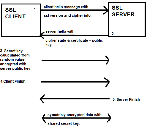 Steps in ssl handshake Steps in ssl handshake