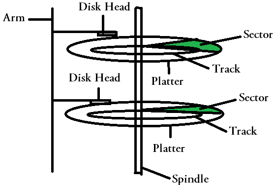 Internal structure of a hard disk hard disk internals