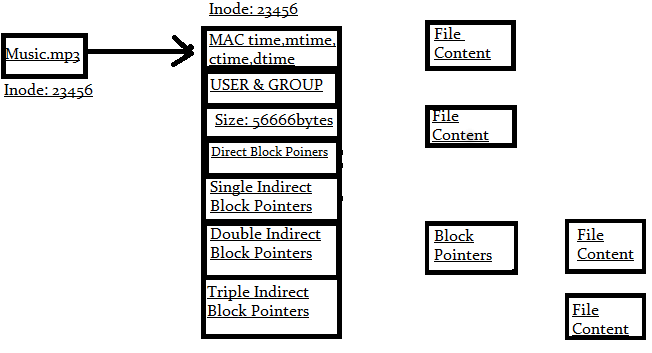 inode after file deletion inode after file deletion