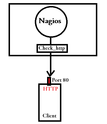 network services monitoring using nagios monitoring publicly available service using nagios
