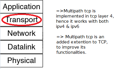 Multipath TCP and transport layer Multipath TCP and transport layer