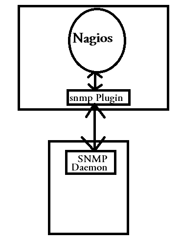nagios monitoring using snmp monitoring remote host using snmp
