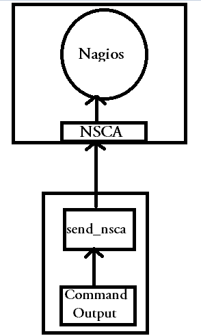 nsca and nagios passive check passive checks in nagios