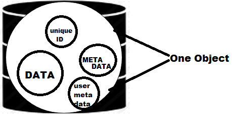 Contents of an Object in Object Storage Contents of an Object in Object Storage