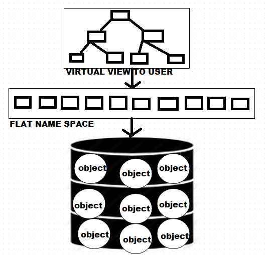 Object Storage Flat Name Space and virtual View to user Object Storage Flat Name Space and virtual View to user