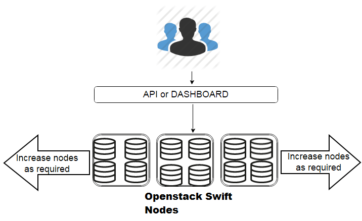 swift object storage swift object storage