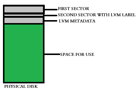 lvm physical disk contents contents of a lvm physical disk