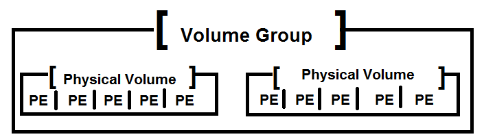 LVM Physical Extents Physical Extents