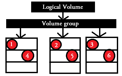 Data striped across physical volumes in LVM striping in LVM