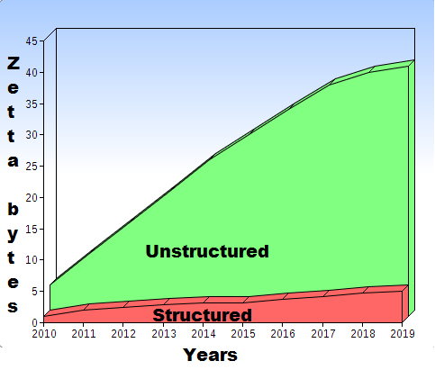 Growth of Unstructured Data per Year Growth of Unstructured Data per Year
