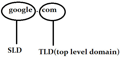 TLD and SLD in a domain TLD and SLD in a domain