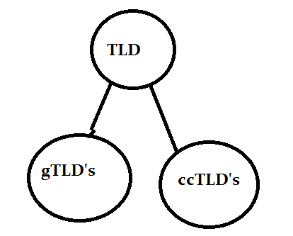types of TLD's types of TLD(top level domains)