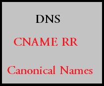 What is a CNAME record in DNS