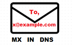 MX Record in DNS Explained with Example Configurations