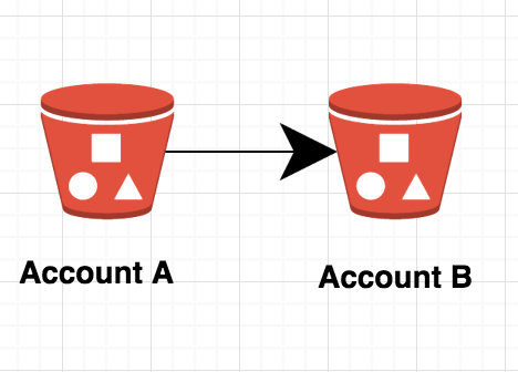 How to Copy Files from one s3 bucket to another s3 bucket in another account