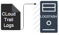 How to Integrate AWS Cloudtrail logs in Logstash