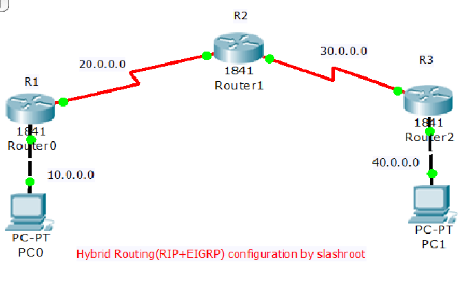 RIP and EIGRP Configuration on same network