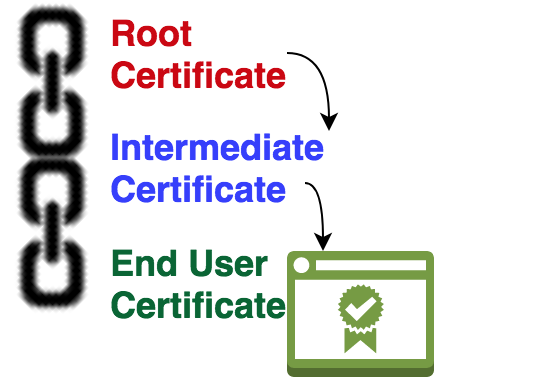 How Does SSL/TLS Chain Certificates and Its Validation work?