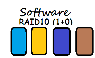 How to configure software raid10 in Linux